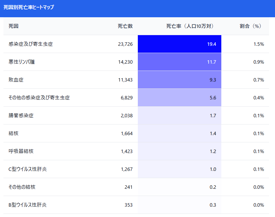 最新の日本人の主な具体的な死因データ（2022年 TOP10：厚生労働省）