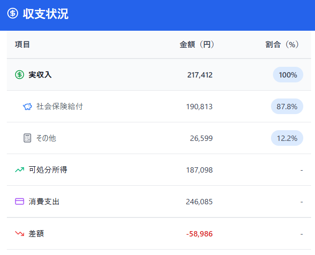 総務省統計局が公表したデータ