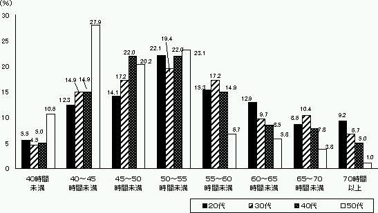 厚生労働省 男性の平均的な週労働時間