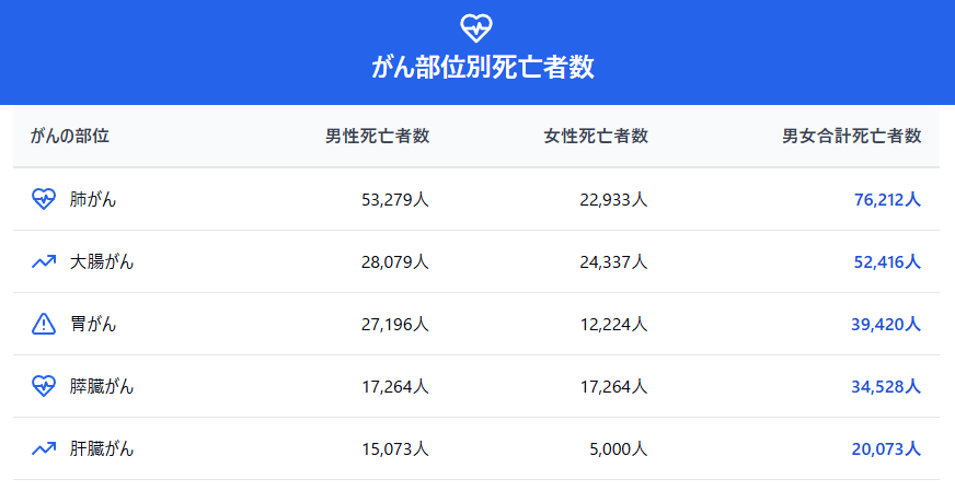 2022年のがんによる部位別死亡者数 厚生労働省「令和4年（2022）人口動態統計（確定数）の概況」