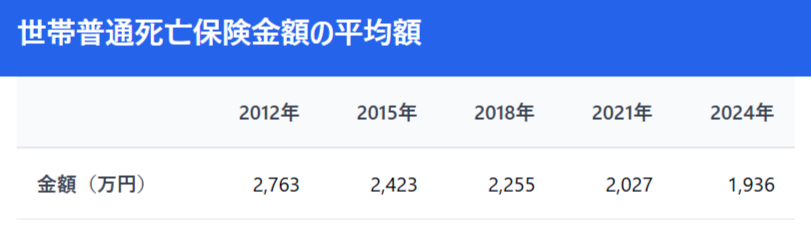 令和6年度 生命保険に関する全国実態調査