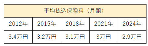 平均払込保険料（月額）