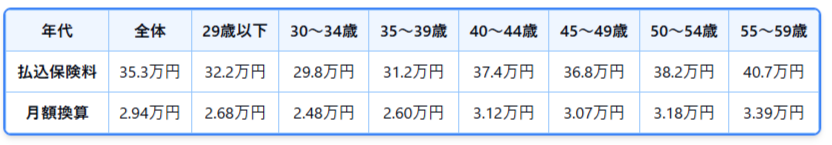 年代別世帯年間払込保険料 2024（令和6）年度