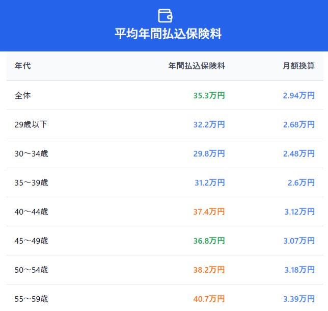 年代別世帯年間払込保険料 2024（令和6）年度