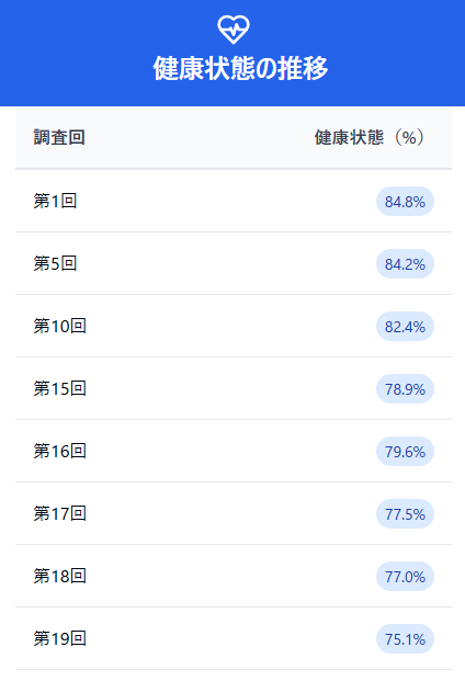 第19回中高年者縦断調査（中高年者の生活に関する継続調査）の概況