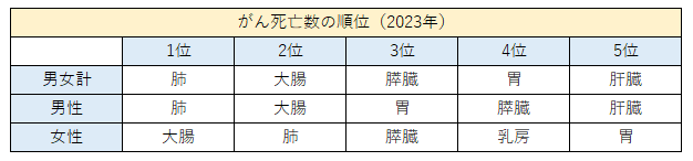 がん死亡数の順位（2023年）