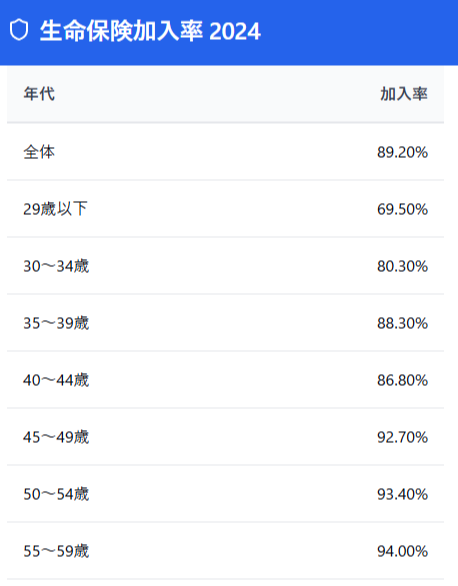 生命保険加入率 2024（令和6）年度