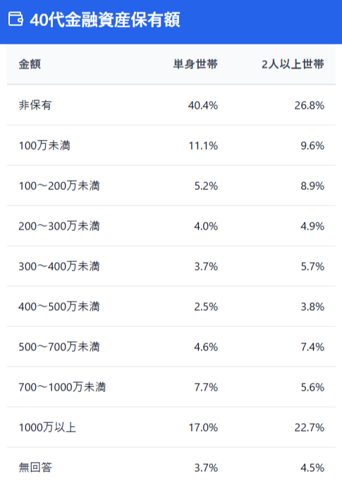 40代金融資産保有額