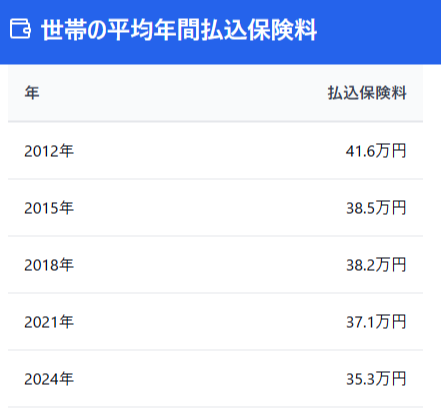 世帯の平均年間払込保険料 2024（令和6）年度