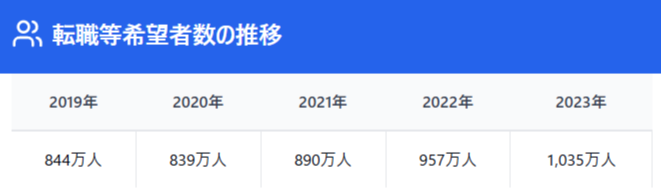 転職等希望者数の推移