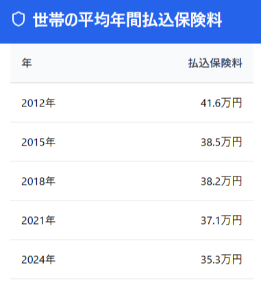 世帯の平均年間払込保険料