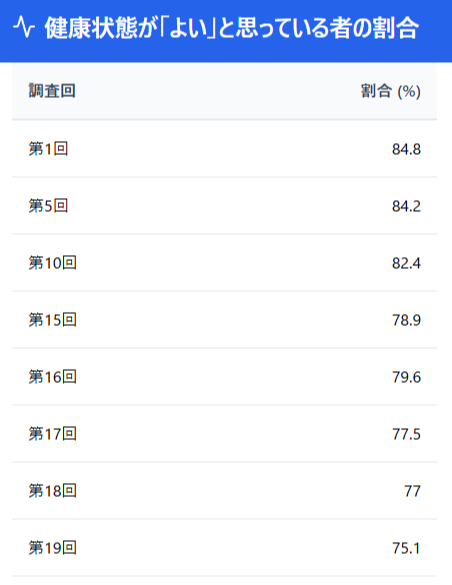 第19回中高年者縦断調査（中高年者の生活に関する継続調査）の概況