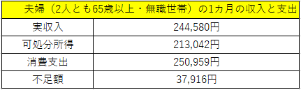 定年後の生活費 生命保険 見直し 相談